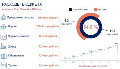 С 21 по 28 сентября расходы на реализацию мероприятий национальных проектов в Орловской области составили 804 млн рублей