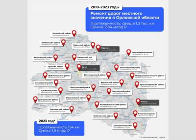 В 2023 году в Орловской области будет направлено 1,9 млрд рублей на ремонт автомобильных дорог местного значения